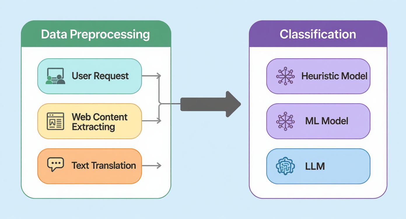 Web classifier architecture
schema